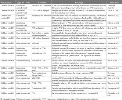 Research perspective in the clinical management of Kawasaki disease